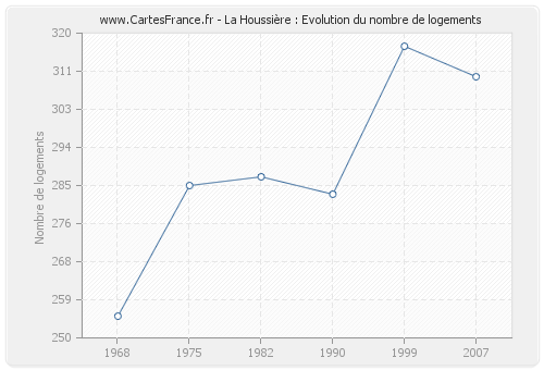 La Houssière : Evolution du nombre de logements